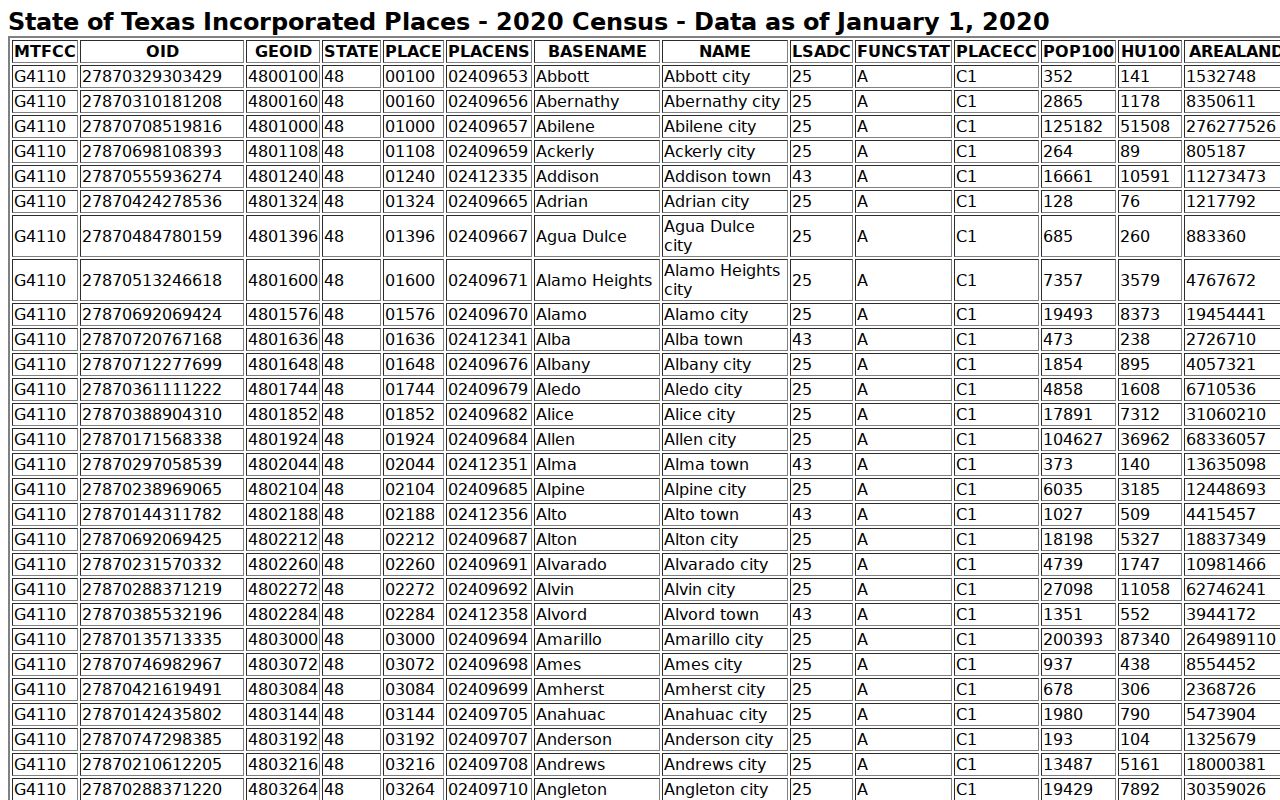 San Augustine County Broaddus warrant records context, Census table listing town population